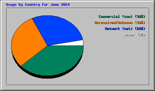 Usage by Country for June 2024