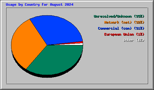 Usage by Country for August 2024