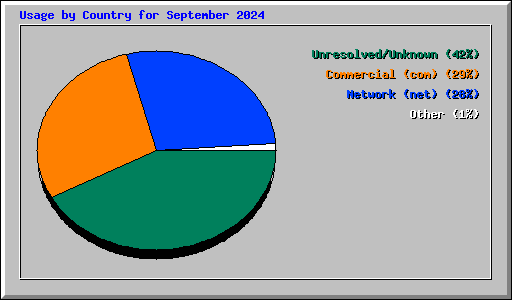 Usage by Country for September 2024