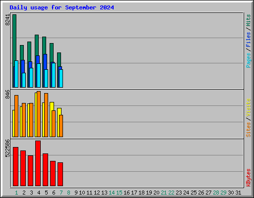 Daily usage for September 2024